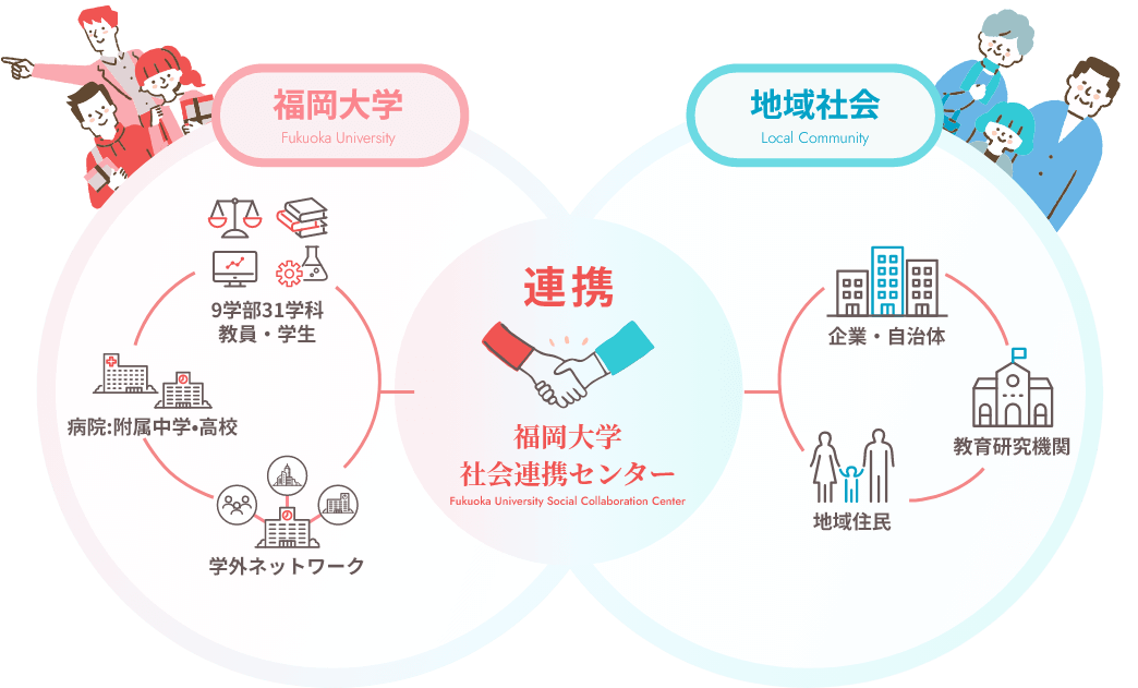 福岡大学と地域社会を連携する橋渡し的立場